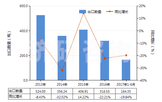 2013-2017年6月中國其他合成纖維短纖（已梳或經其他紡前加工）(HS55069090)出口量及增速統(tǒng)計